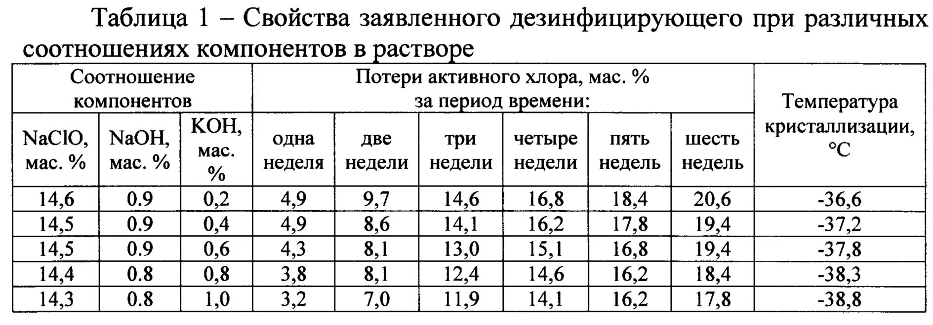 Гипохлорит плотность