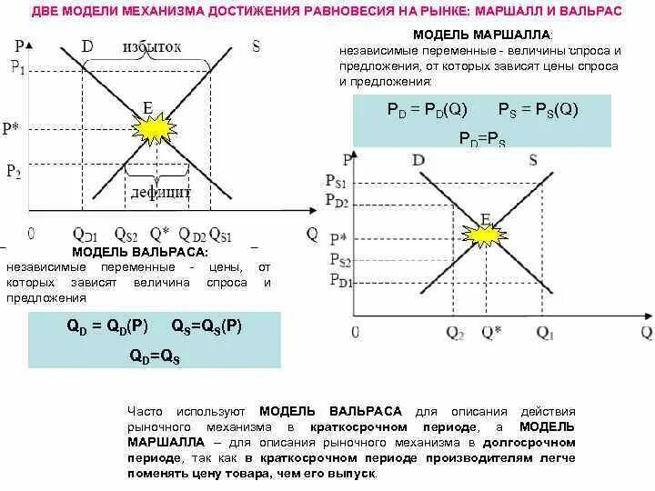 Модель равновесия Вальраса. Модель общего равновесия Вальраса. Рыночное равновесие по Маршаллу. Модель рыночного равновесия по Маршаллу. Модели общего равновесия