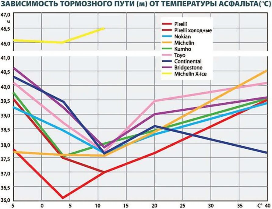 Цены изменяющиеся в зависимости от времени года. Летняя резина температурный режим эксплуатации. Тормозной путь от температуры. Тормозной путь шины. Диаграмма температуры шины.