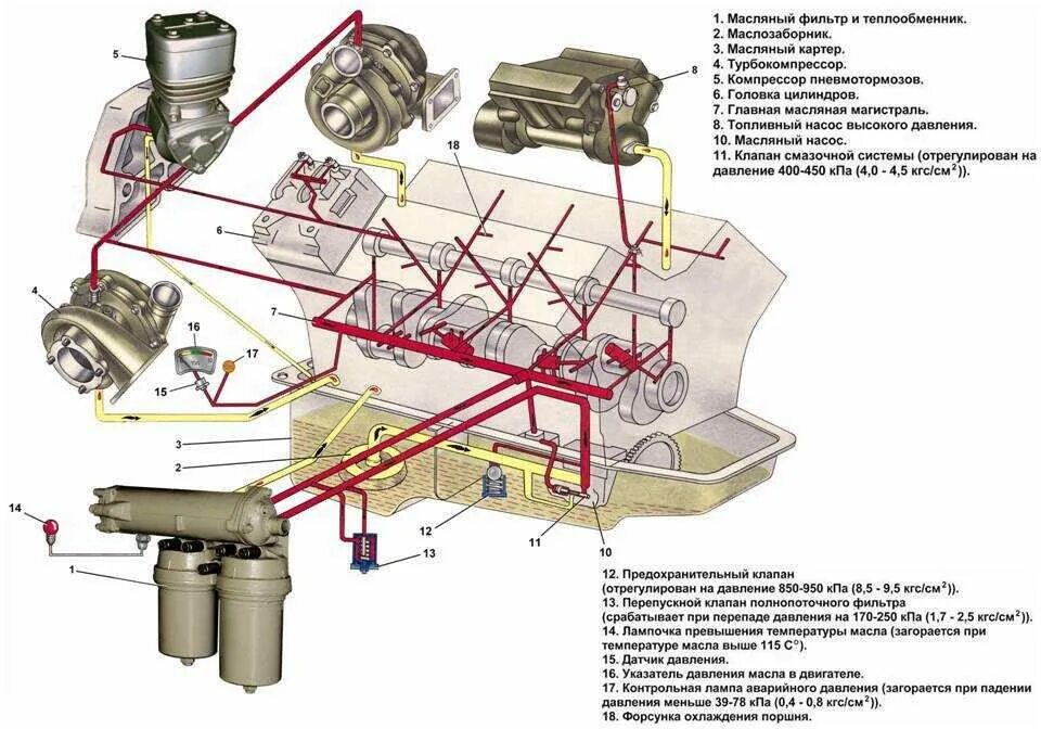 Датчик давления масла ДВС КАМАЗ 740. Система смазки двигателя КАМАЗ 740 евро. Масляная система ДВС КАМАЗ 740. Система смазки КАМАЗ евро 2 с теплообменником. Где находится датчик давления масла камаз