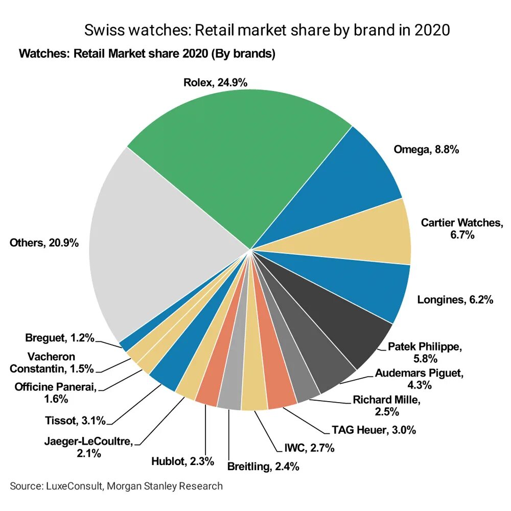 Продажи швейцарских часов статистика. Импорт Швейцарии. Ритейл часы. Швейцарские часы бренды список.