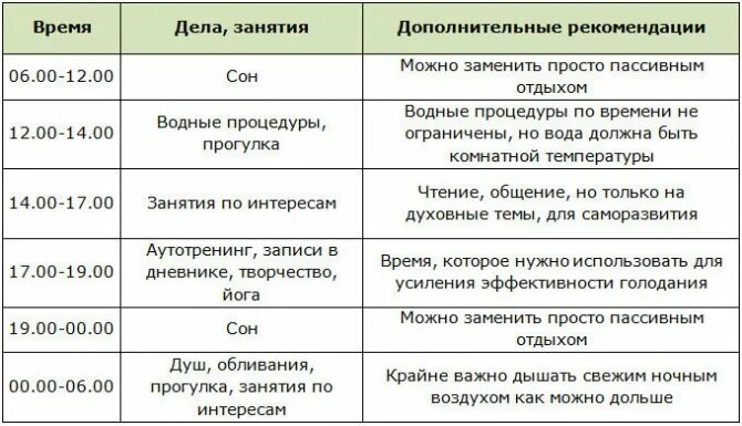 Как выходить из голодания на воде. Интервальное сухое голодание. этапы интервального голодания по часам. правильное интервальное голодание схемы. сухое лечебное голодание.