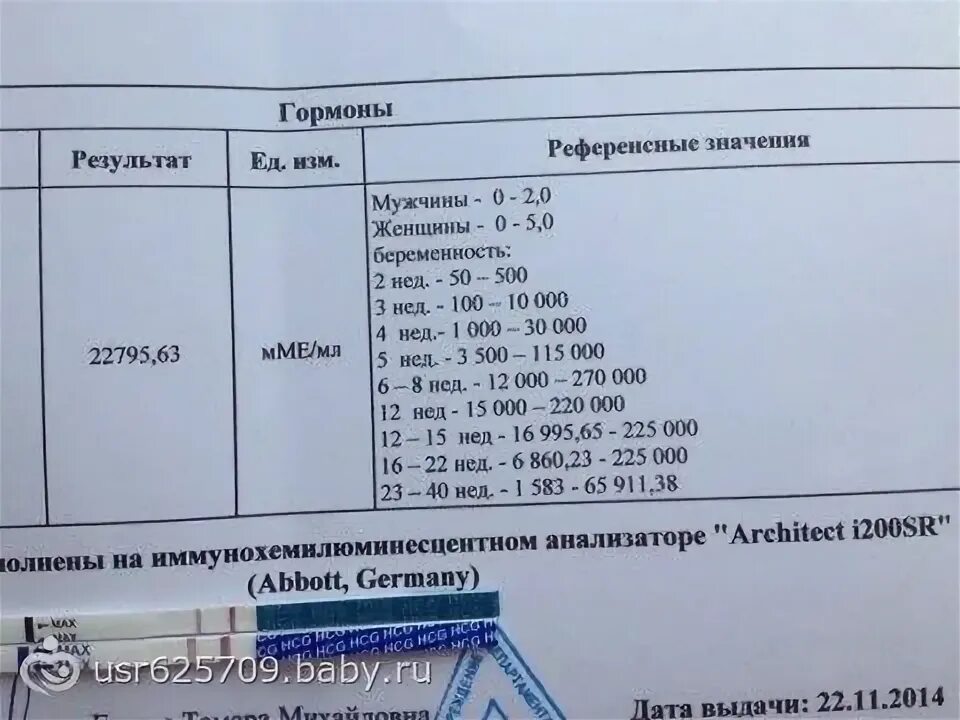 Хгч 4 беременность. Результат ХГЧ при беременности 5-6 недель. Показатель ХГЧ при беременности на 7 неделе. ХГЧ при беременности 7 недель. Нормальный уровень ХГЧ на 7 неделе беременности.