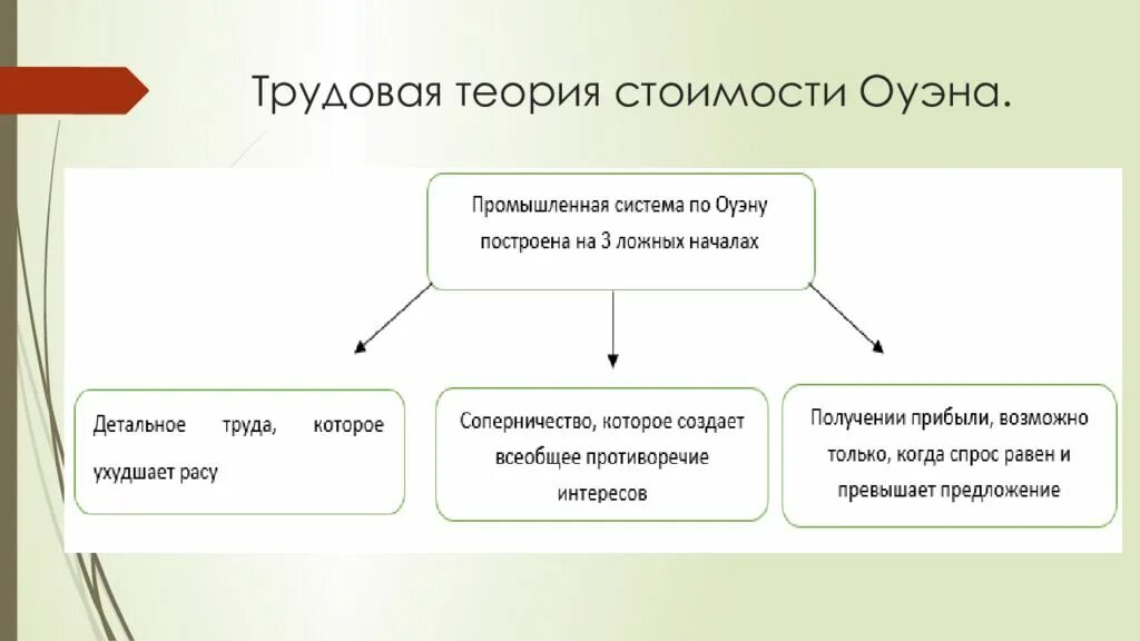 Теория Оуэна. Трудовая теория стоимости Оуэна. Трудова́я тео́рия сто́имости.