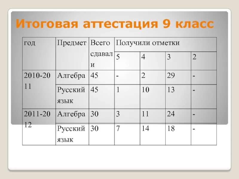 Итоговая аттестация 9 класс предметы. Итоговые оценки 9 класс. Аттестация 9 класс. Итоговая презентация 9 класс. План итоговой презентации 9 класс.