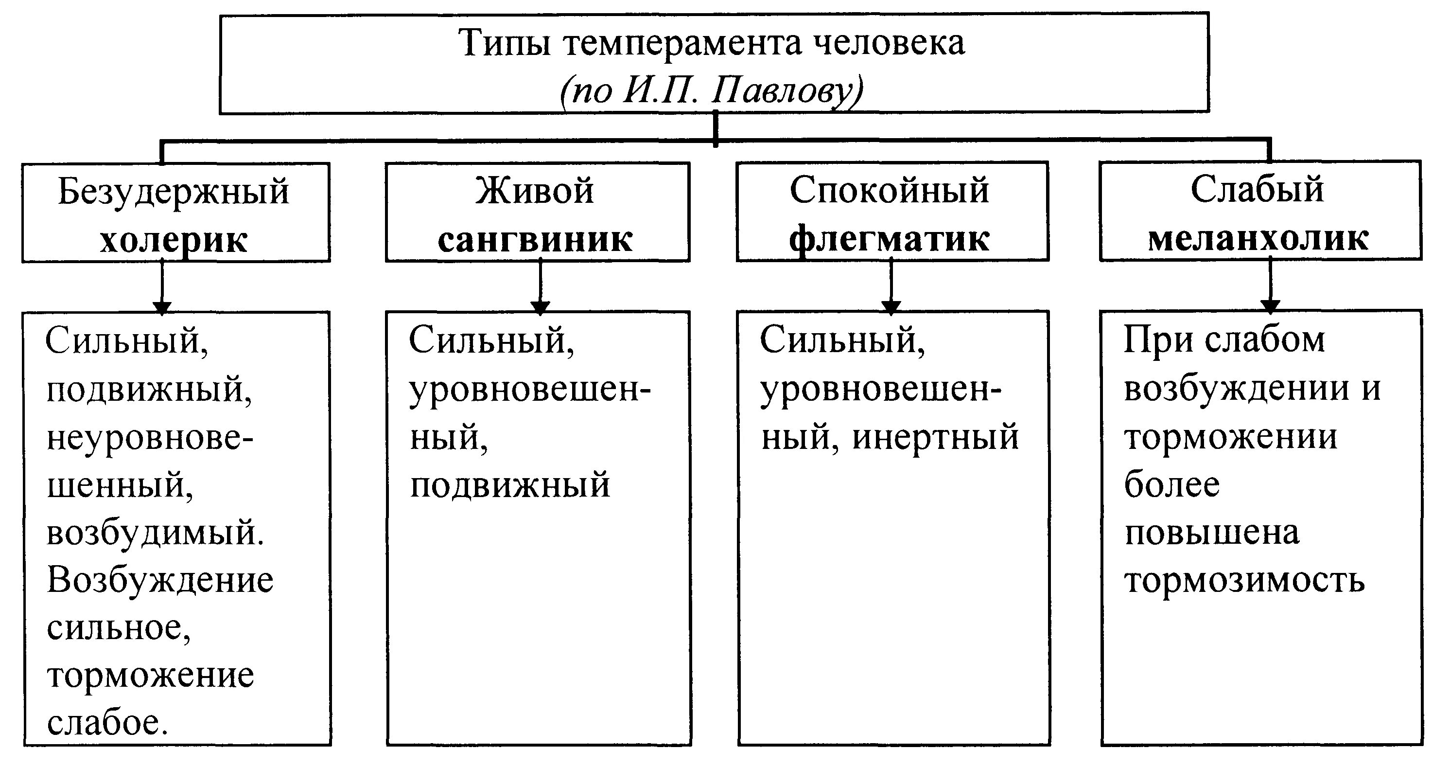 Характер виды. Типы темперамента схема. Типология темперамента в психологии. Типы темперамента человека по Павлову. Структурно-логическая схема темперамент.