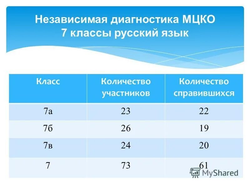 Пробник мцко по русскому 7 класс