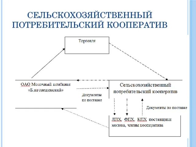 Сельский потребительский