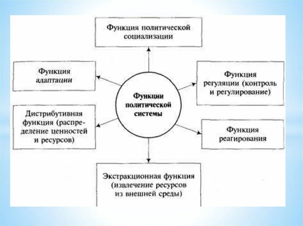 Политическая адаптация. Функции политической системы схема. Схема функции политической системы общества. Функции Полит социализации. Политическая социализация функции.