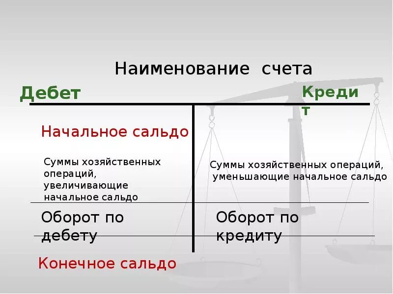 Дебет и кредит. Дебет и кредит в бухгалтерском учете. Кредит в бухгалтерии это простыми словами. Дебет и кредит отличия. Операции дебет кредит сумма руб