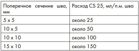 Расход герметика
