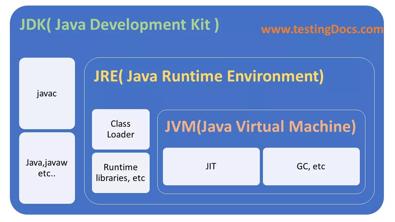 Java 23. Java JDK. JDK JRE. Java Development Kit. JDK JRE JVM.