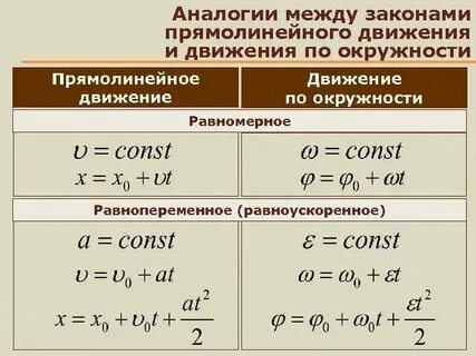 Равномерное и равноускоренное движение тела по окружности