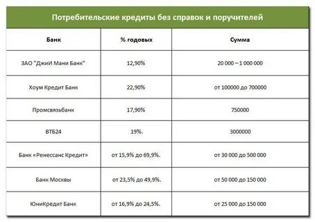 Взять потребительский кредит проценты