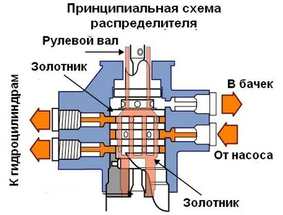 распределитель гур краз 500а-3405016. золотник распределитель рулевой рейки. золотник распределителя гур маз-500 503-3405150. золотник гур камаз. гур золотник.
