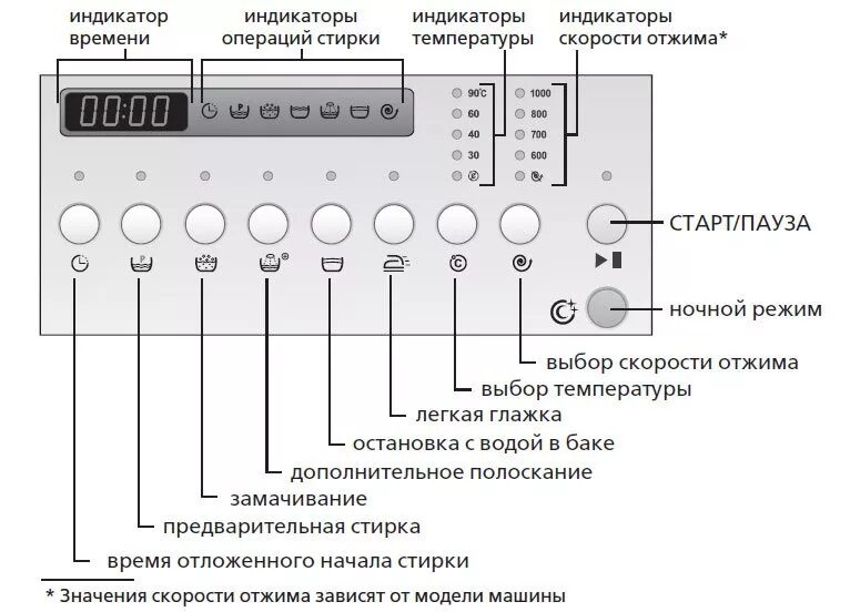 Машинка атлант режимы. Панель управления стиральной машины Атлант 50 у107. Обозначение кнопок на стиральной машине Атлант 60у 107. Стиральная машина ATLANT 50у87. Стиральная машина Атлант функции кнопок.