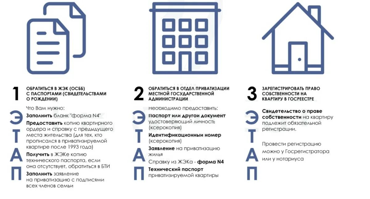 Через сколько можно приватизацию квартиры