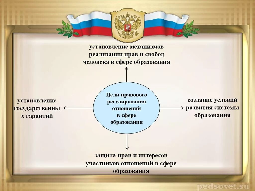 Правовые отношения в сфере образования конспект. Цели правового регулирования отношений в сфере образования. Правовое регулирование отношений в сфере образования схема. Государственные механизмы регулированиямв сфере образования. Правовое регулирование отношений в сфере образования кратко.