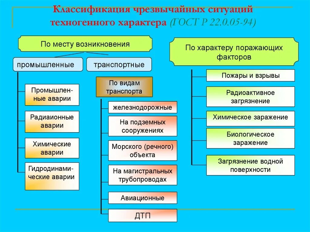 Классификация техногенных чрезвычайных ситуаций. Классификация чстх. Техногенные ЧС подразделяются на. Классификационная схема ЧС техногенного характера. Дать характеристику природных чс