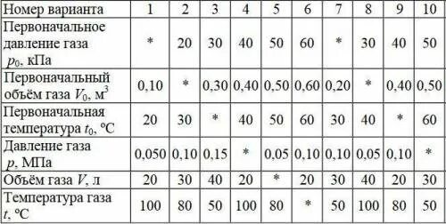 ГАЗ имевший давление p0 объем v0 и температуре t0. ГАЗ имевший давление p0 объем. ГАЗ имеющий давление p0 объем v0 и температуре t0 найти объем. ГАЗ имеющий давление p0 объем 0.10. При давлении 250 кпа газ