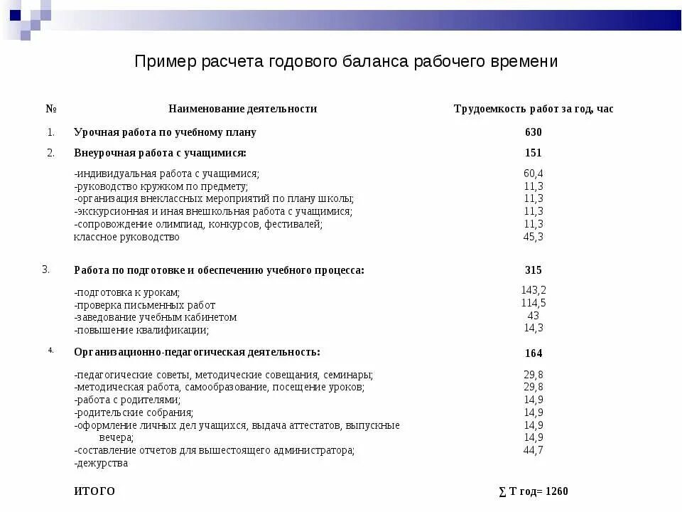 Утверждение годового баланса. Хронометраж рабочего времени учителя. Хронометраж рабочего времени психолога. Хронометраж рабочего времени практического психолога. Карта рабочего времени учителя.