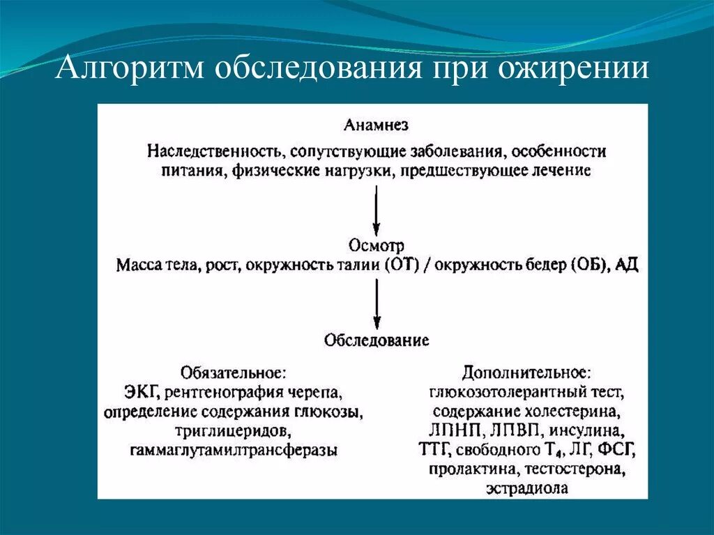 Алгоритмы обследования больных. Алгоритм диагностики ожирения. Алгоритм обследования при ожирении. Ожирение план обследования. План обследования при ожирении.