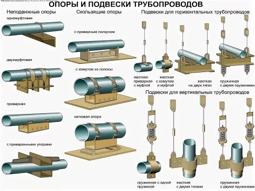 2 элементы трубопроводов. Скользящая опора для трубопроводов 375мм. Опоры подвижные сбоку трубопроводов. Виды опор подвесок и компенсаторов трубопроводов. Пружинные подвесы для трубопроводов.