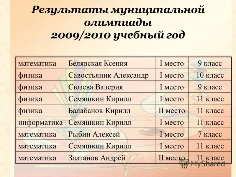 Результаты муниципальной олимпиады по математике. Результаты муниципальной олимпиады по математике. Олимпиада по биологии муниципальный этап. Результаты олимпиады школьников. Результаты олимпиады по математике.