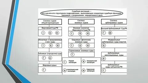 Суды 1 2 и 3 инстанции