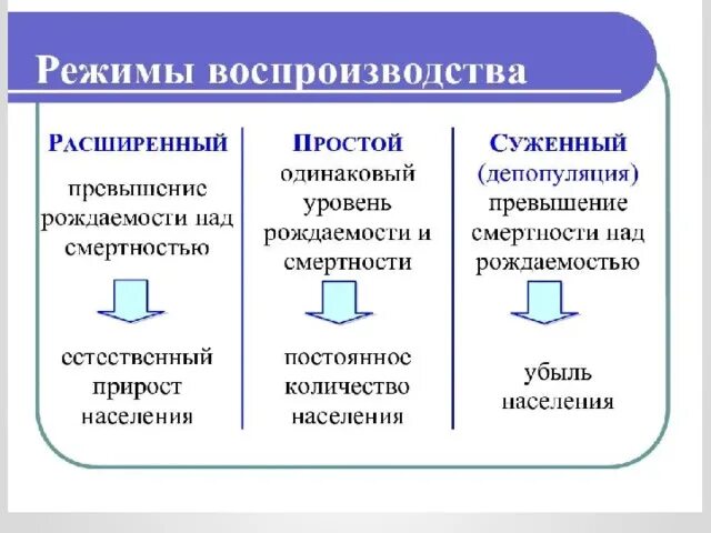 Расширенное воспроизводство населения. Режимы воспроизводства населения. типы воспроизводства населения. типы и режимы воспроизводства населения. схема воспроизводства населения.