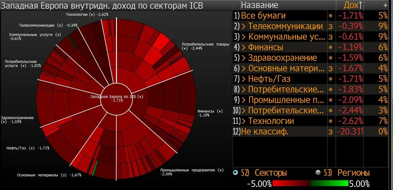 Сколько секторов в мире. Сектора фондового рынка. Фондовый рынок по секторам. Сектора российского рынка акций. Сектора акций на бирже.