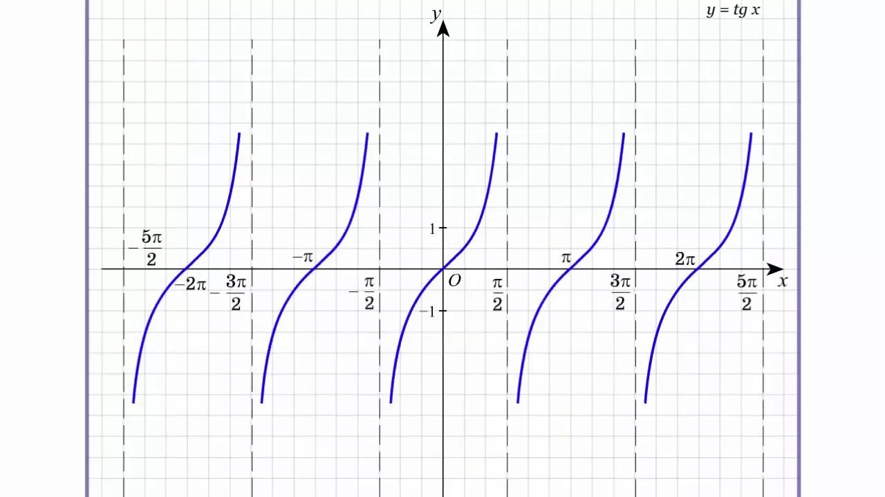 Функция игрек равен тангенс икс