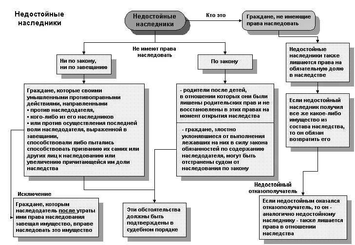 Недостойные наследники кратко. Недостойный наследник основания для признания. Кто такие недостойные наследники. Признать наследника недостойным. Наследники недостойные наследники.