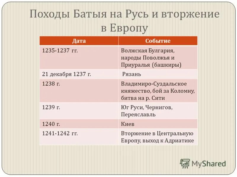 Таблица завоевательные походы чингисхана 6 класс