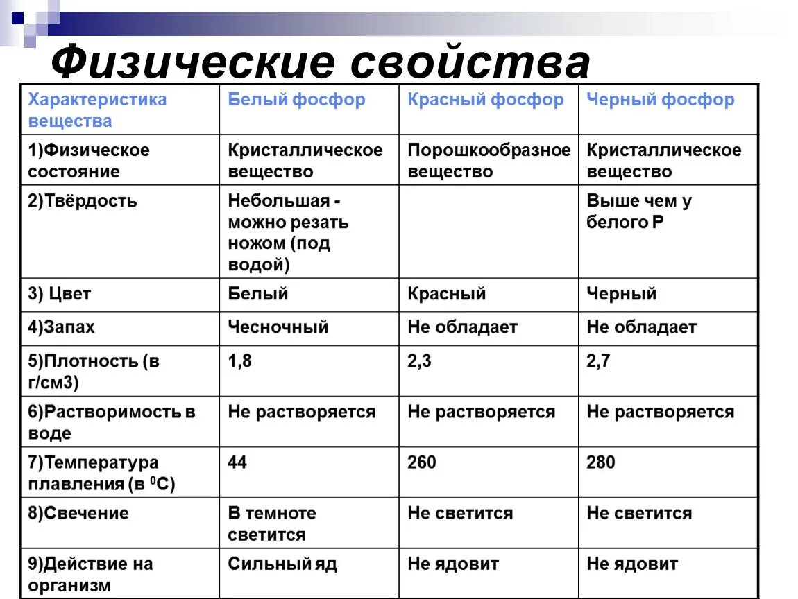 Характеристика фосфора химические свойства. Физ свойства фосфора таблица. Физические свойства фосфора таблица. Химические свойства белого и красного фосфора таблица. Сравнение черного и белого