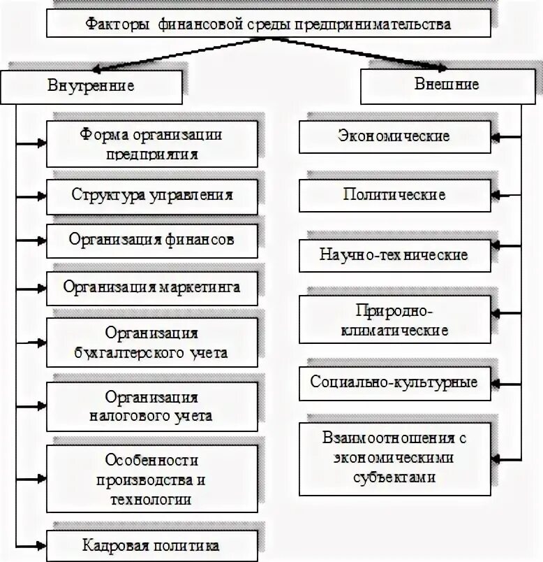 Внутренним факторам экономической среды. Факторы внешней предпринимательской среды. Факторы внешней и внутренней среды. Факторы внутренней предпринимательской среды. Факторы внешней среды предпринимательской деятельности.