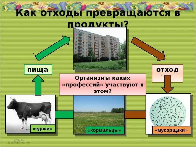 Круговорот веществ 3 класс. Модель круговорот веществ 3 класс. Круговорот веществ 3 класс окружающий мир. Модель демонстрирующая круговорот веществ. Круговорота веществ 3 класс