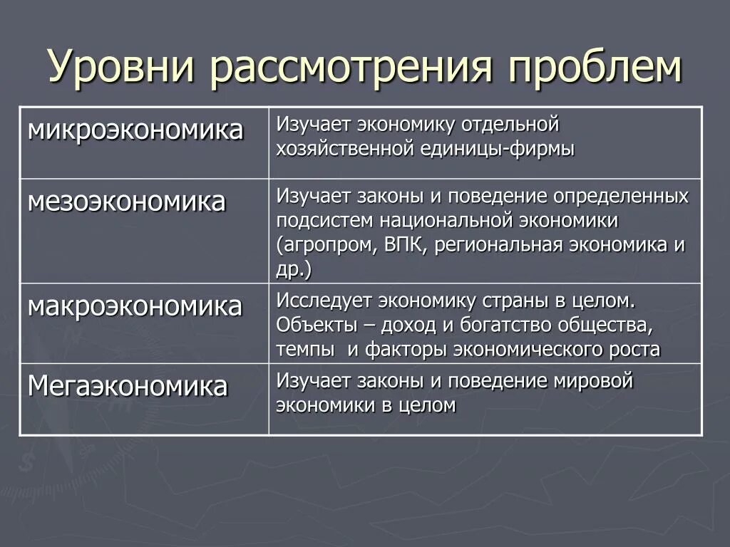 Общая проблема экономики. Микроэкономика макроэкономика мезоэкономика мегаэкономика. Микроэкономика изучает проблемы. Уровни рассмотрения проблем Микроэкономика. Что изучает Микроэкономика в экономике.