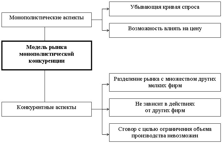 Рыночная модель конкуренции. Рыночная модель монополистической конкуренции. Модель рынка монополистической конкуренции. В модели рынка монополистической конкуренции фирмы. Модел монополистическойконкуренции.