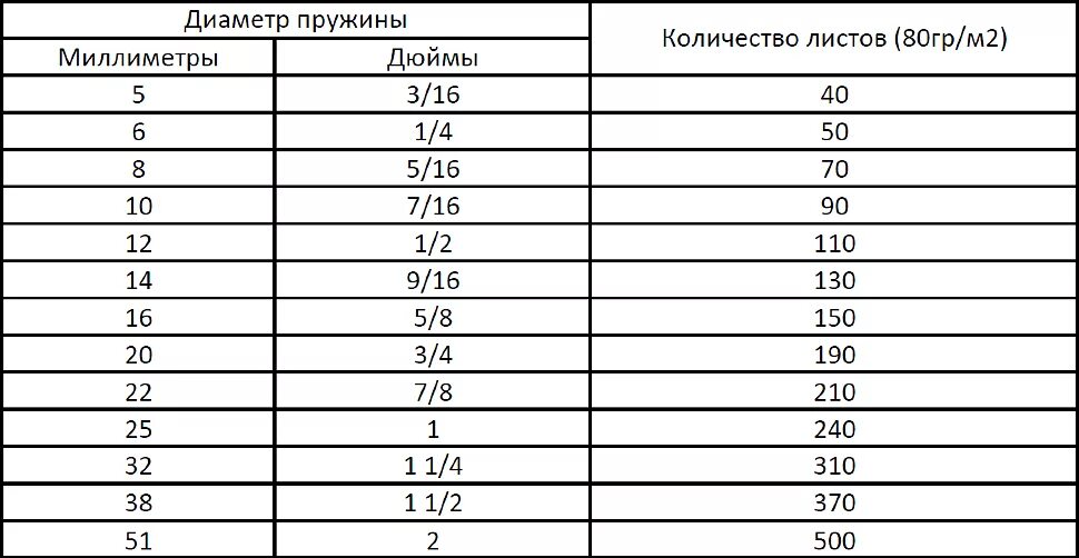 Переплет на металлическую пружину диаметры количество листов. Размеры металлических пружин. Металлические пружины таблица размеров. Пружина диаметр 10 мм.