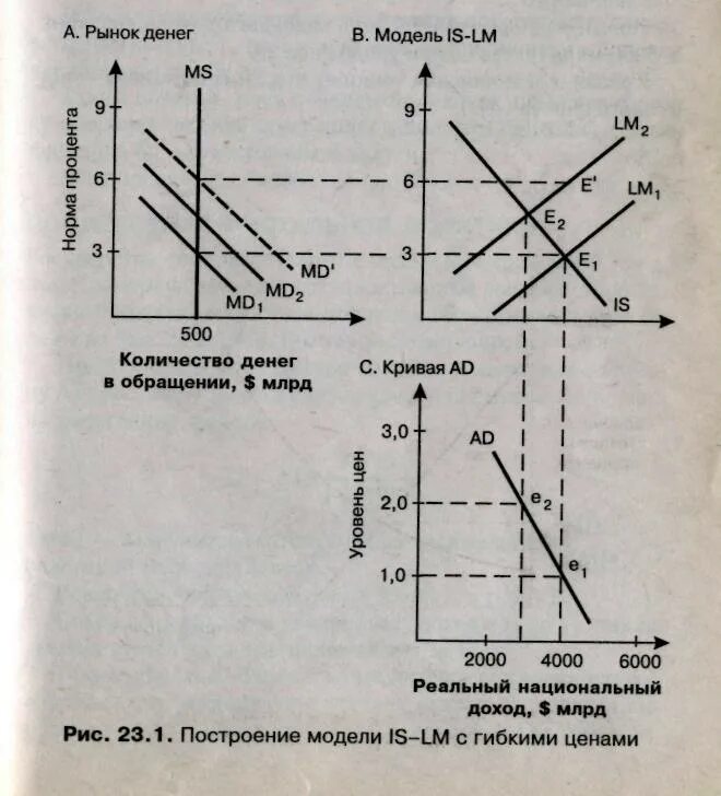Денежно модель is lm. Модель is-lm. построение модели is-lm. as lm модель. как построить модель is-lm.