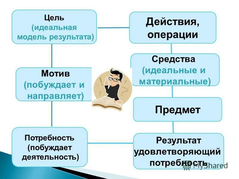 Действия и операции продавца