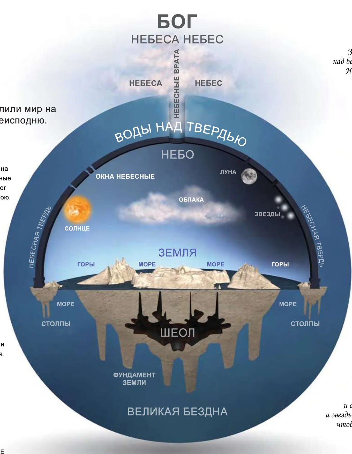 Flat Earth Biblical Cosmology. Строение земли по Библии. Схема плоской земли. Плоская земля в Библии. Силы под которыми изменяется земная твердь