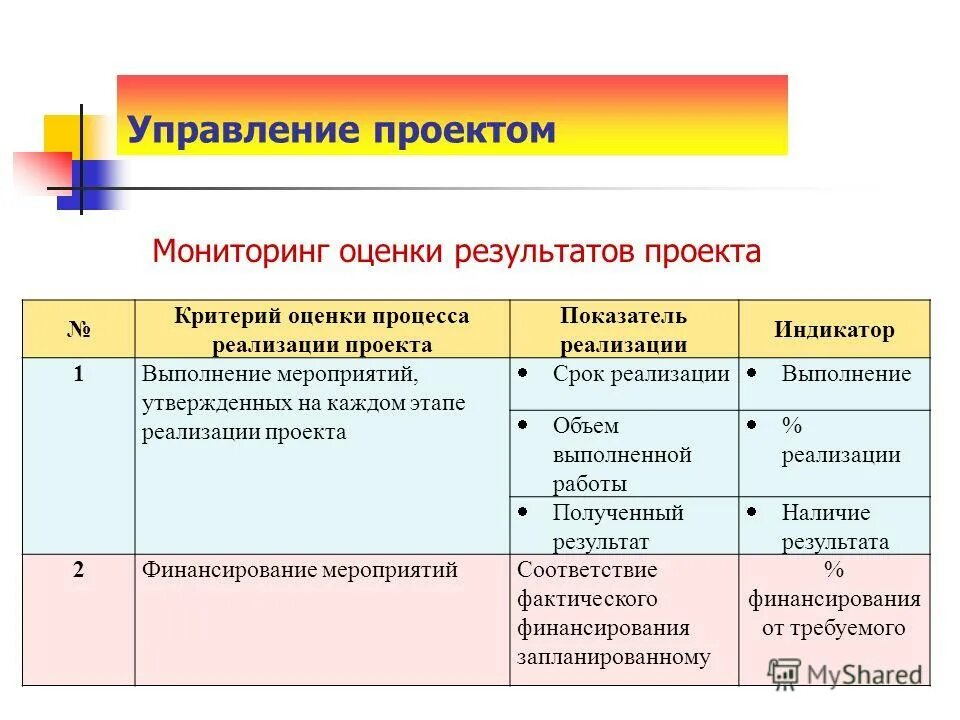 Критерии и показатели оценки. Критерии оценки реализации проекта. Критерии оценки показатели оценки и индикаторы оценки проекта. Качественные критерии оценки проекта.