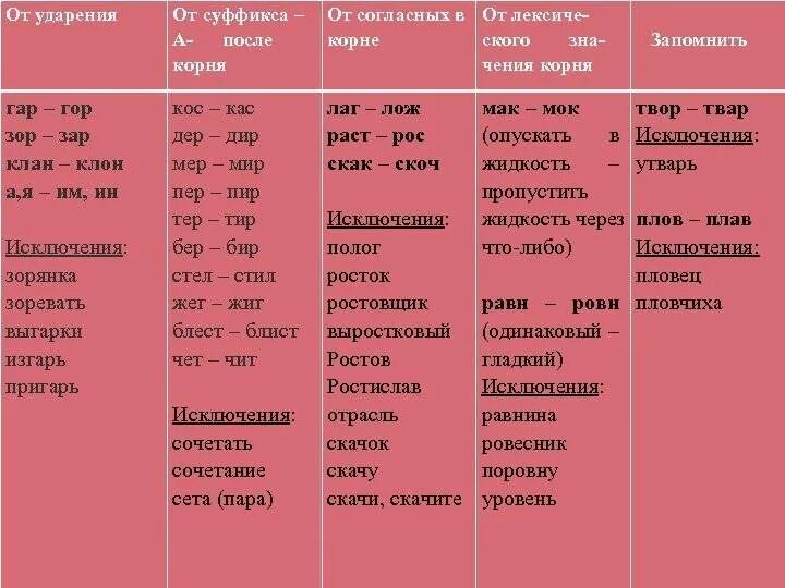 Заре ударение в слове. Корни гар гор зар зор. Написание чередующихся гласных в корнях гар гор.