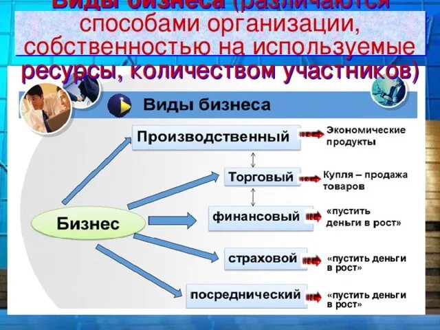 Методы организации рф. Виды бизнеса. Виды и формы бизнеса. Формы бизнеса по обществознанию 7 класс. Виды и формы бизнеса 7 класс Обществознание.