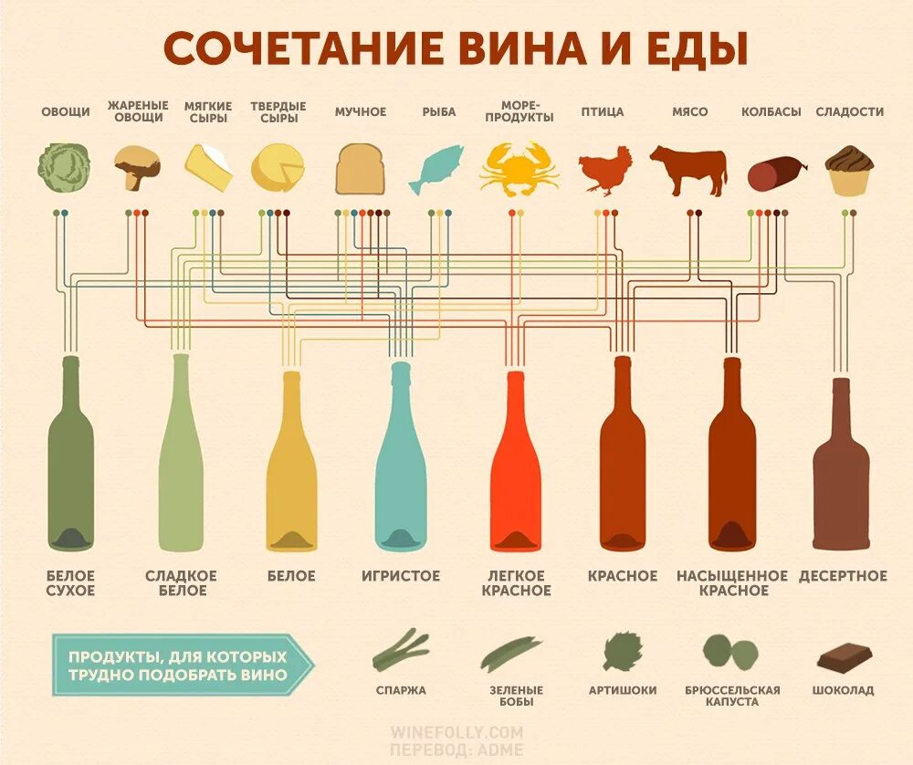 Зачем пить вино. Сочетание вина и еды. Сочетание вин и блюд. Сочетаемость вина и еды. Сочетание блюд и напитков.