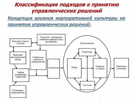 Процесс выработки и реализации управленческих решений