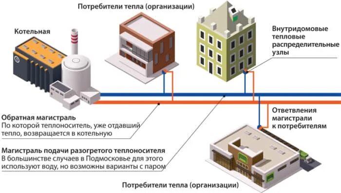 Потребители тепловой энергии. Категории потребителей тепловой энергии. Централизованные системы теплоснабжения. Потребитель тепловой энергии в котельной.