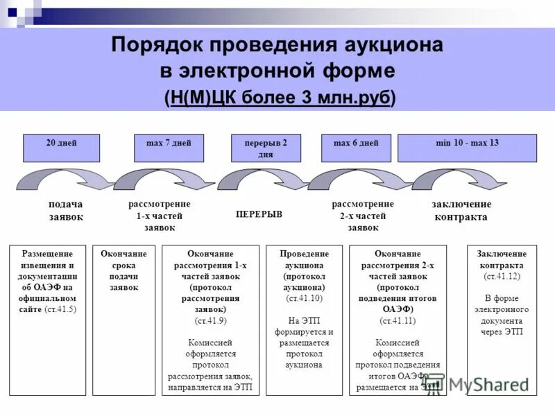 аукцион по 44 фз. схема проведения закрытого аукциона. выставили на торги. аукцион в электронной форме по 44 фз. порядок проведения тендерных торгов.